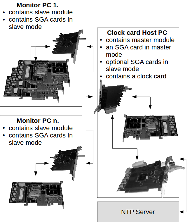 SGA-Clock Architecture
